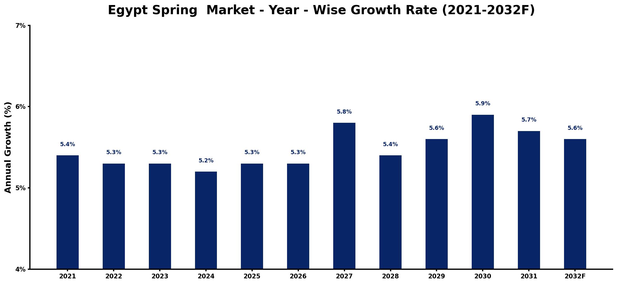 Egypt Spring  Market Year-wise Growth Rate and Key Drivers