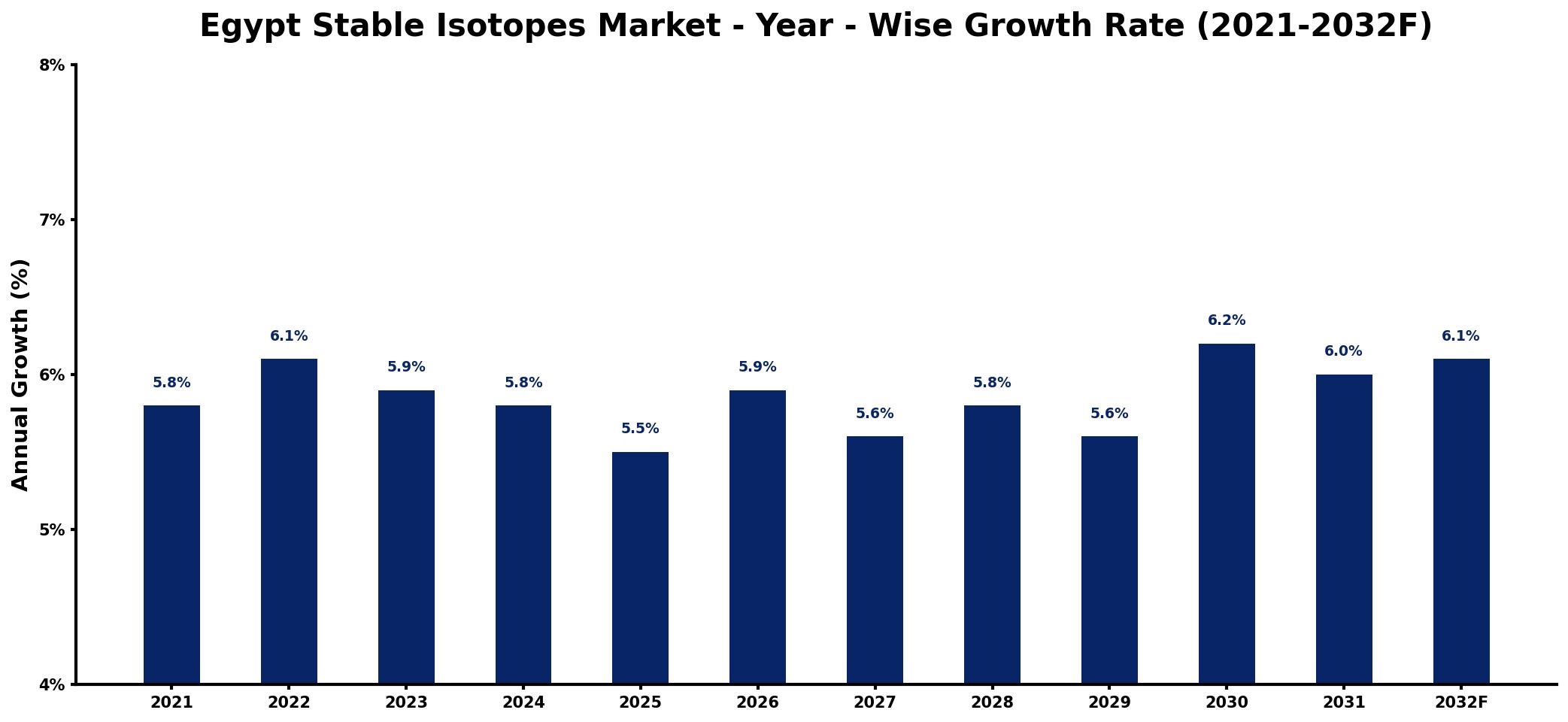Egypt Stable Isotopes Market Year-wise Growth Rate and Key Drivers