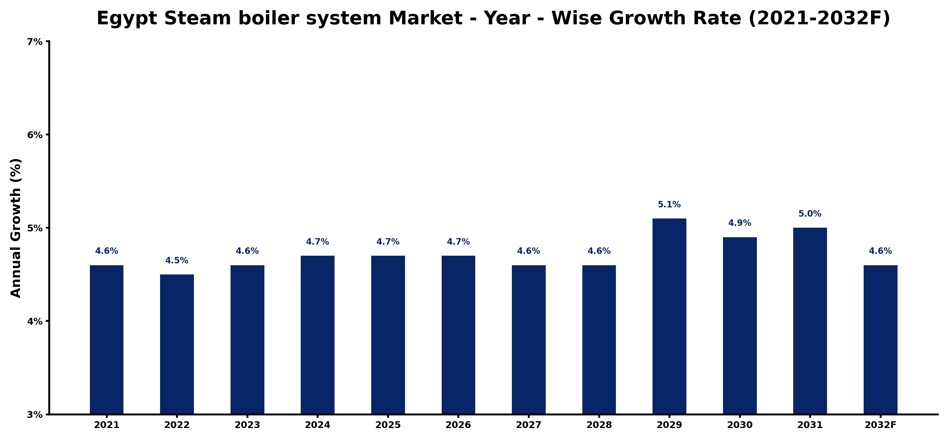 Egypt Steam boiler system Market Year-wise Growth Rate and Key Drivers