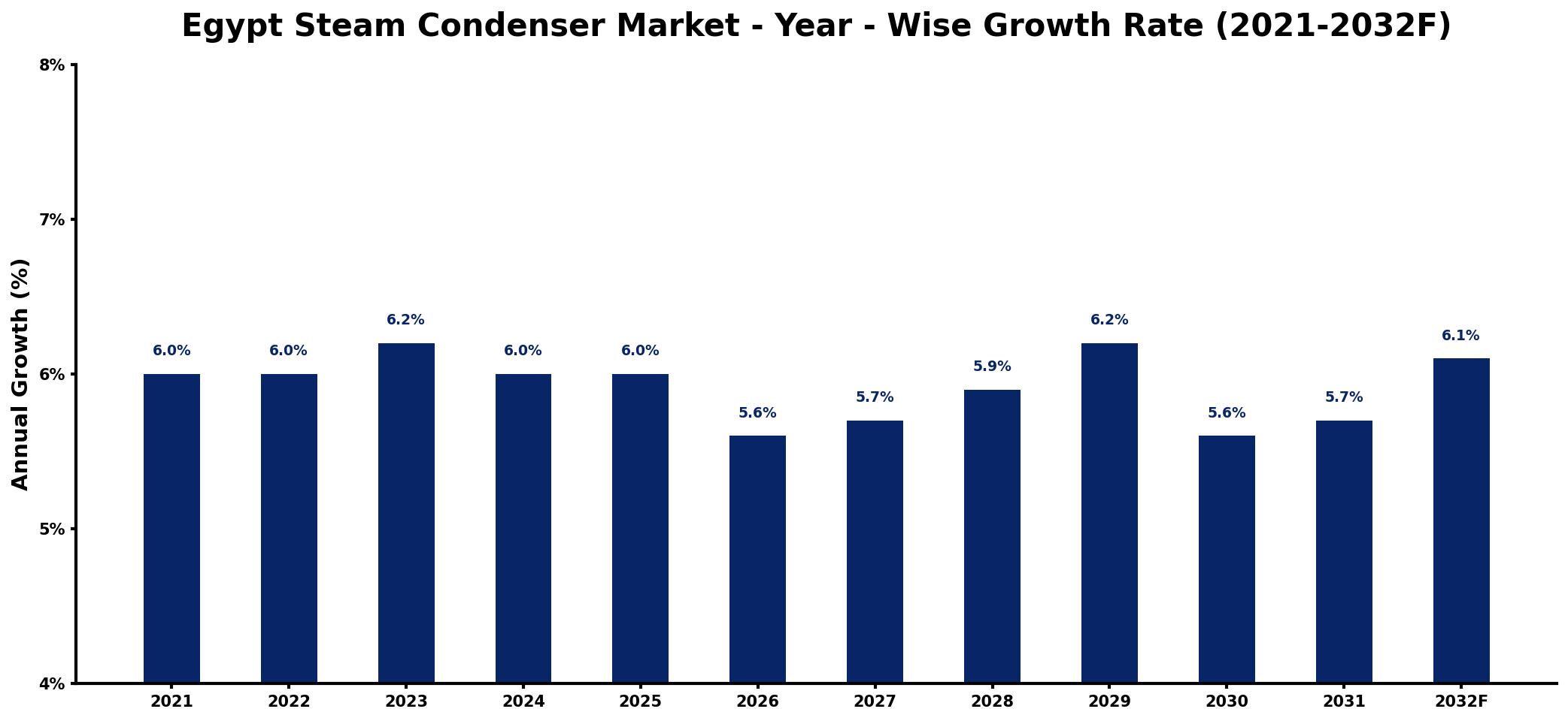 Egypt Steam Condenser Market Year-wise Growth Rate and Key Drivers