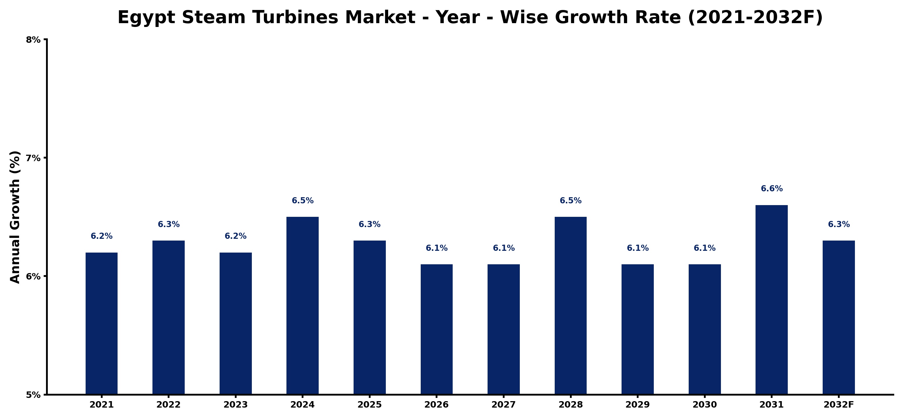 Egypt Steam Turbines Market Year-wise Growth Rate and Key Drivers