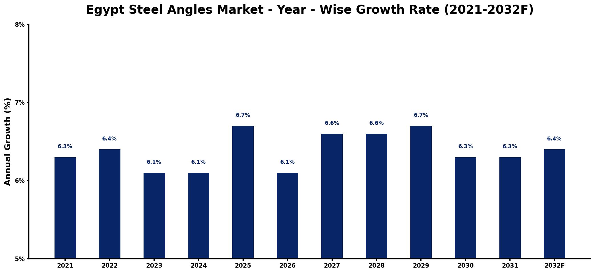 Egypt Steel Angles Market Year-wise Growth Rate and Key Drivers