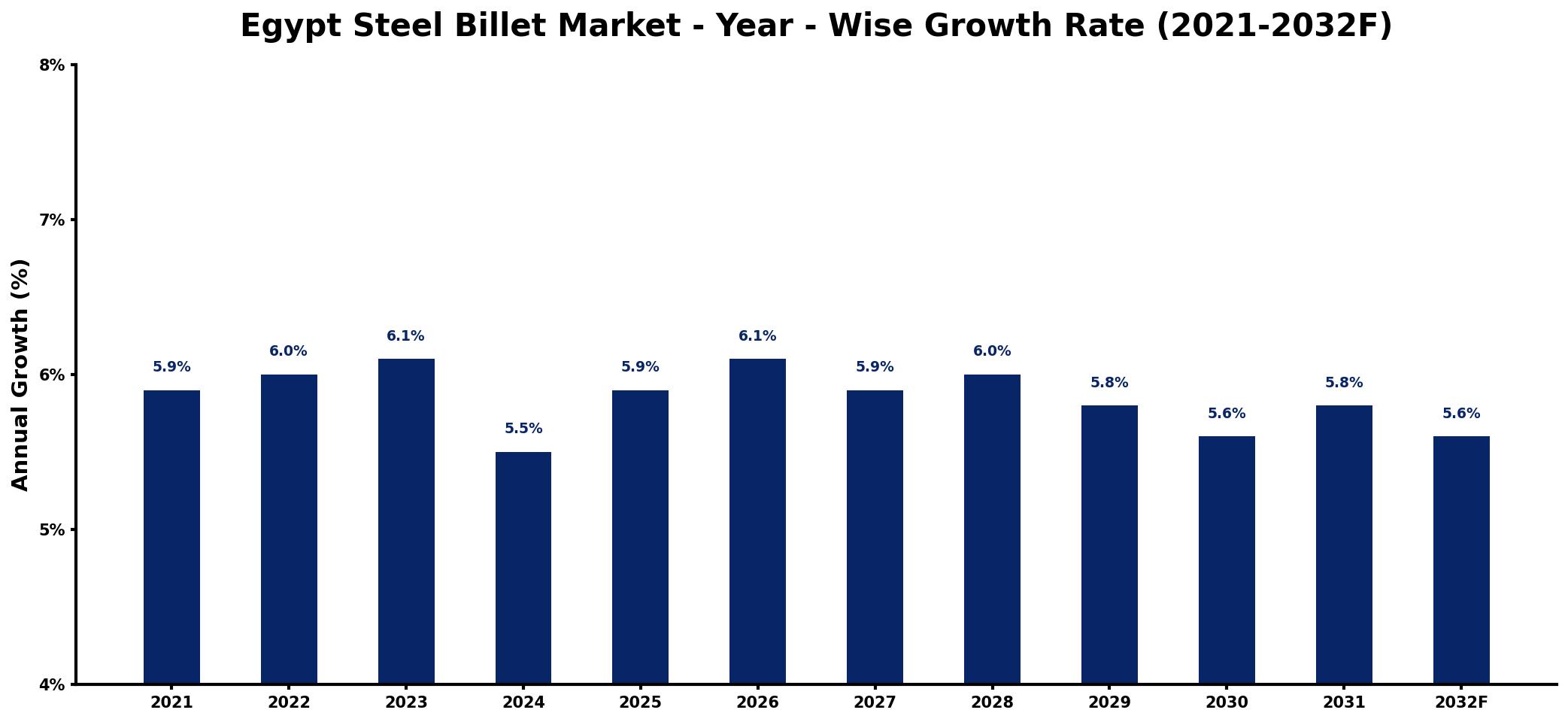 Egypt Steel Billet Market Year-wise Growth Rate and Key Drivers