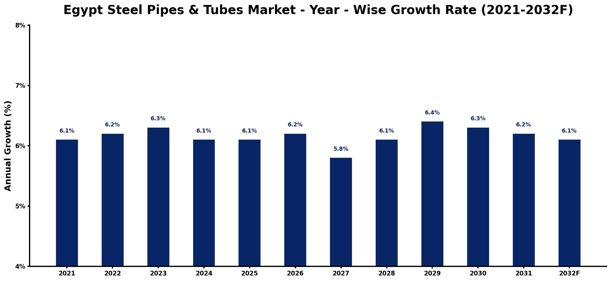 Egypt Steel Pipes & Tubes Market Year-wise Growth Rate and Key Drivers