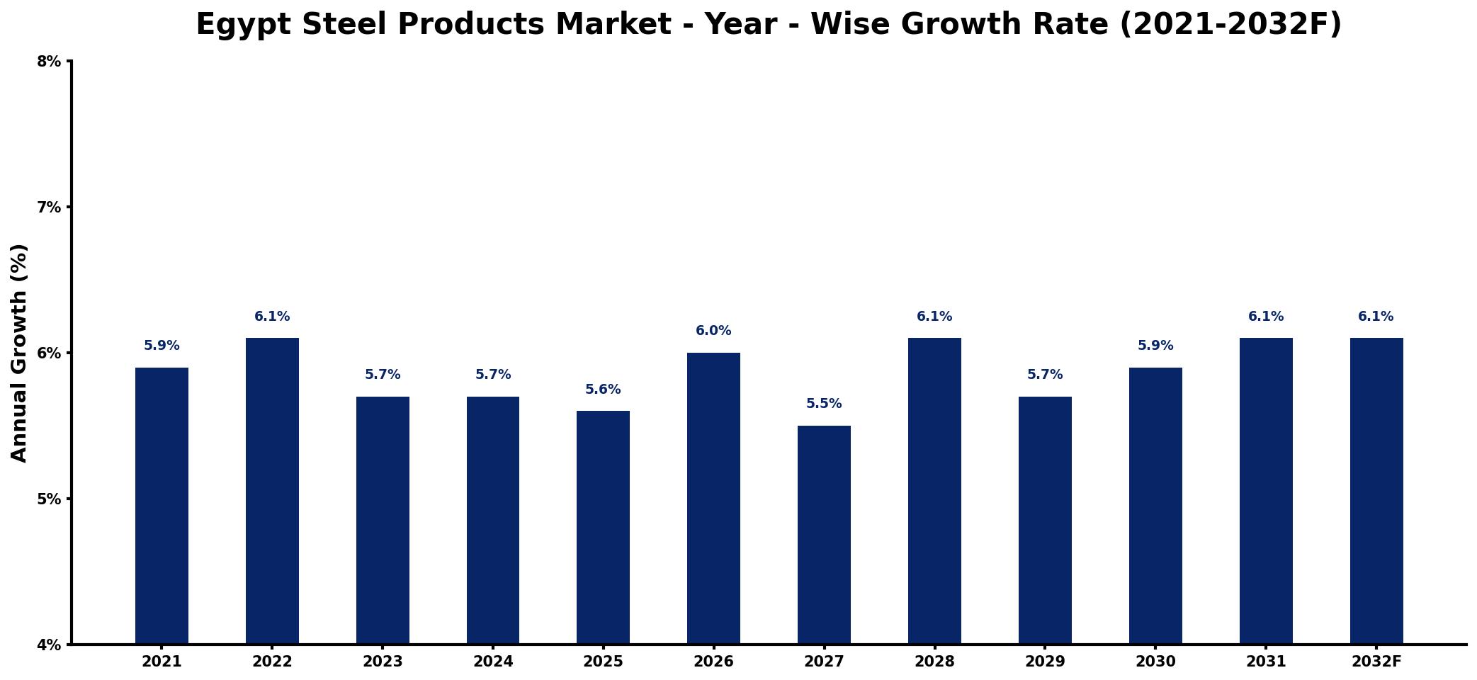Egypt Steel Products Market Year-wise Growth Rate and Key Drivers