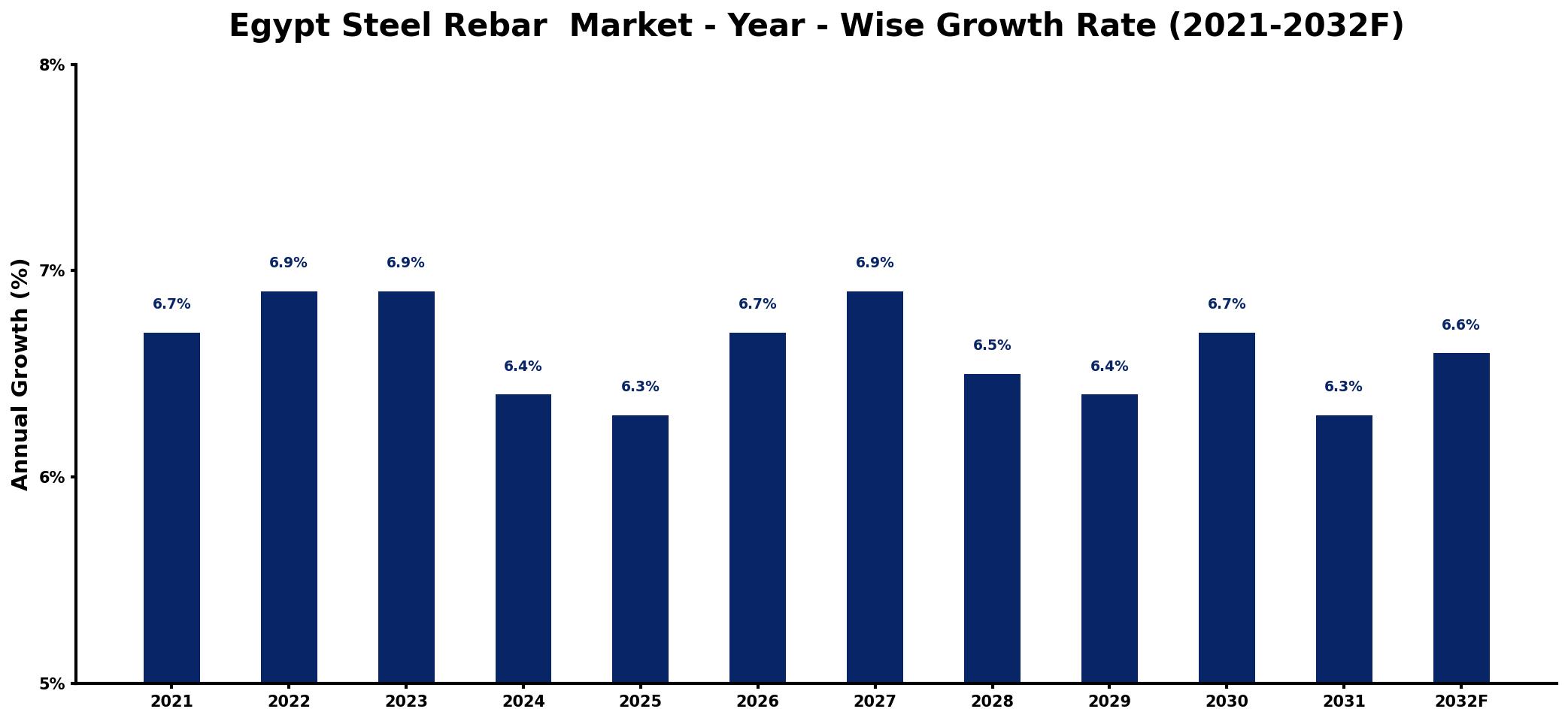 Egypt Steel Rebar Market Year-wise Growth Rate and Key Drivers