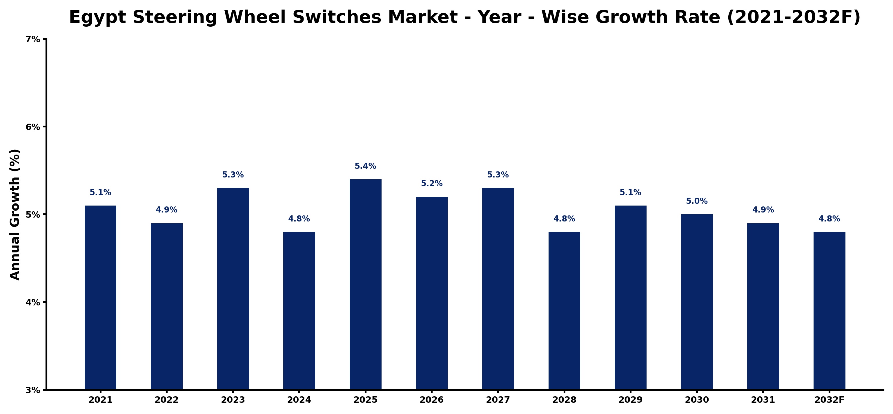 Egypt Steering Wheel Switches Market Year-wise Growth Rate and Key Drivers