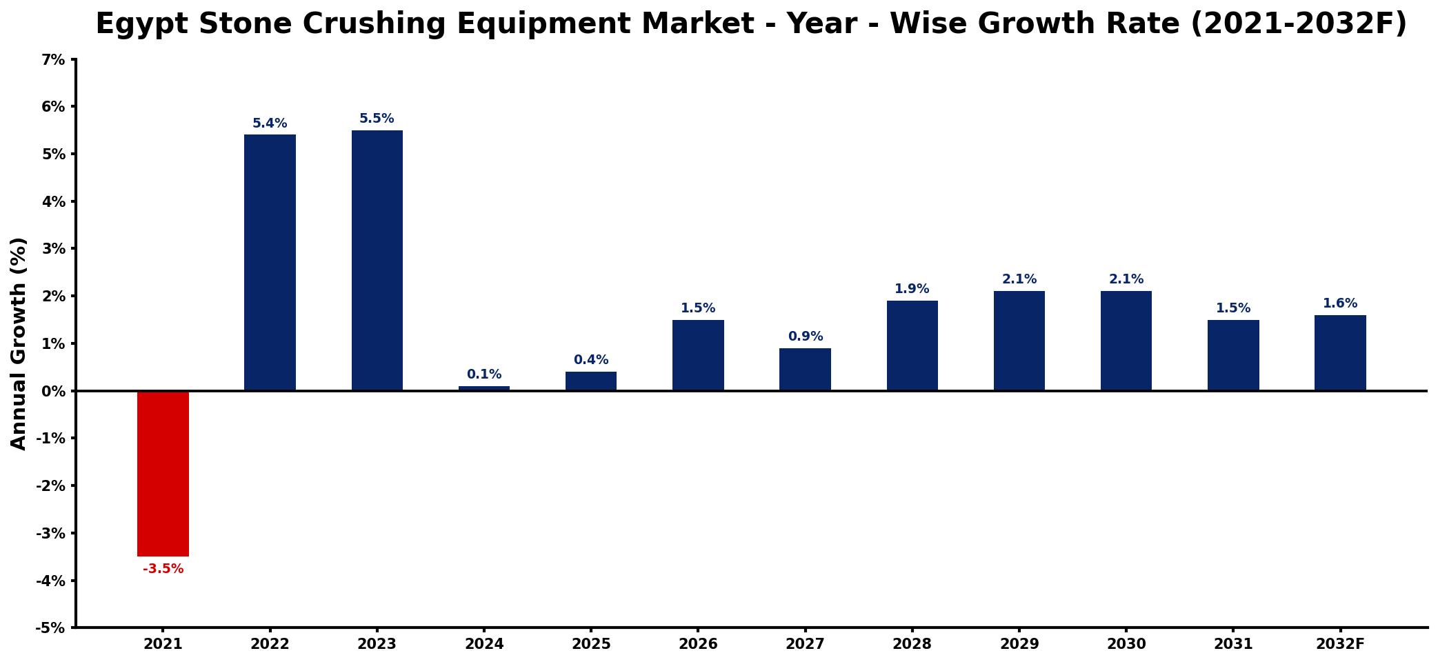 Egypt Stone Crushing Equipment Market Year-wise Growth Rate and Key Drivers
