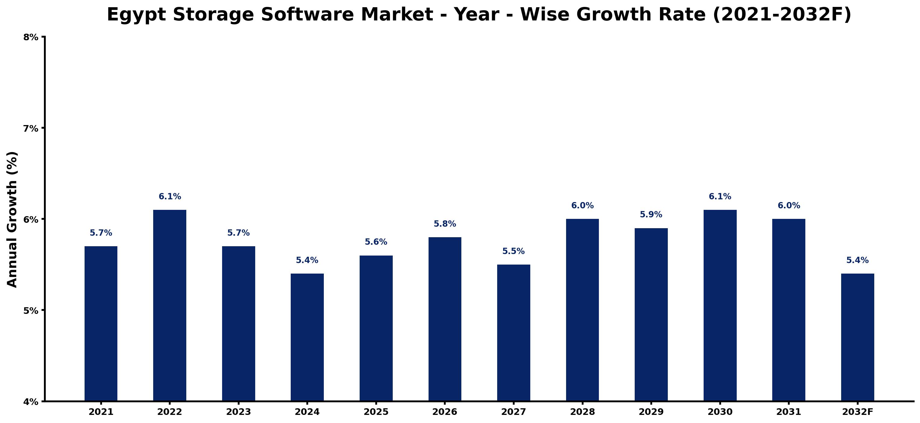 Egypt Storage Software Market Year-wise Growth Rate and Key Drivers