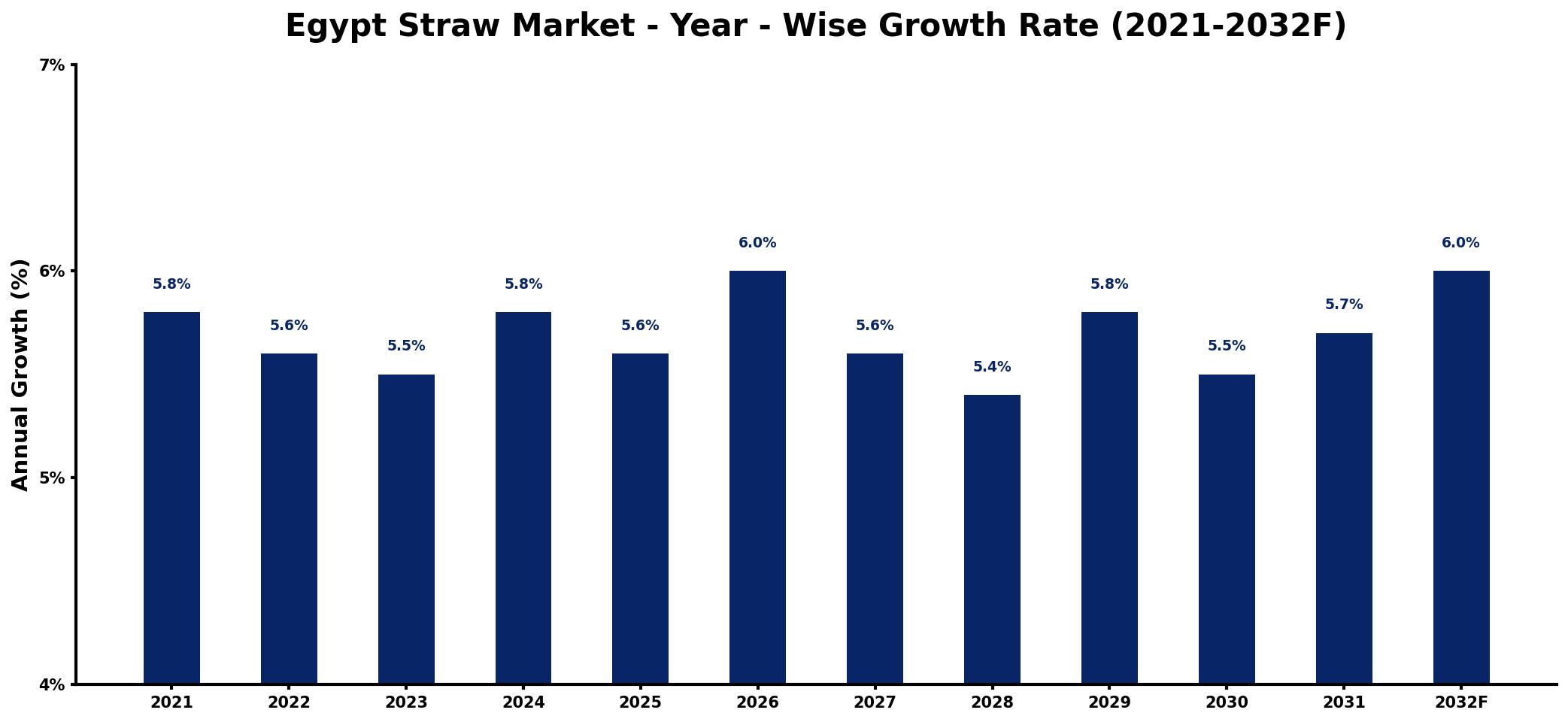 Egypt Straw Market Year-wise Growth Rate and Key Drivers