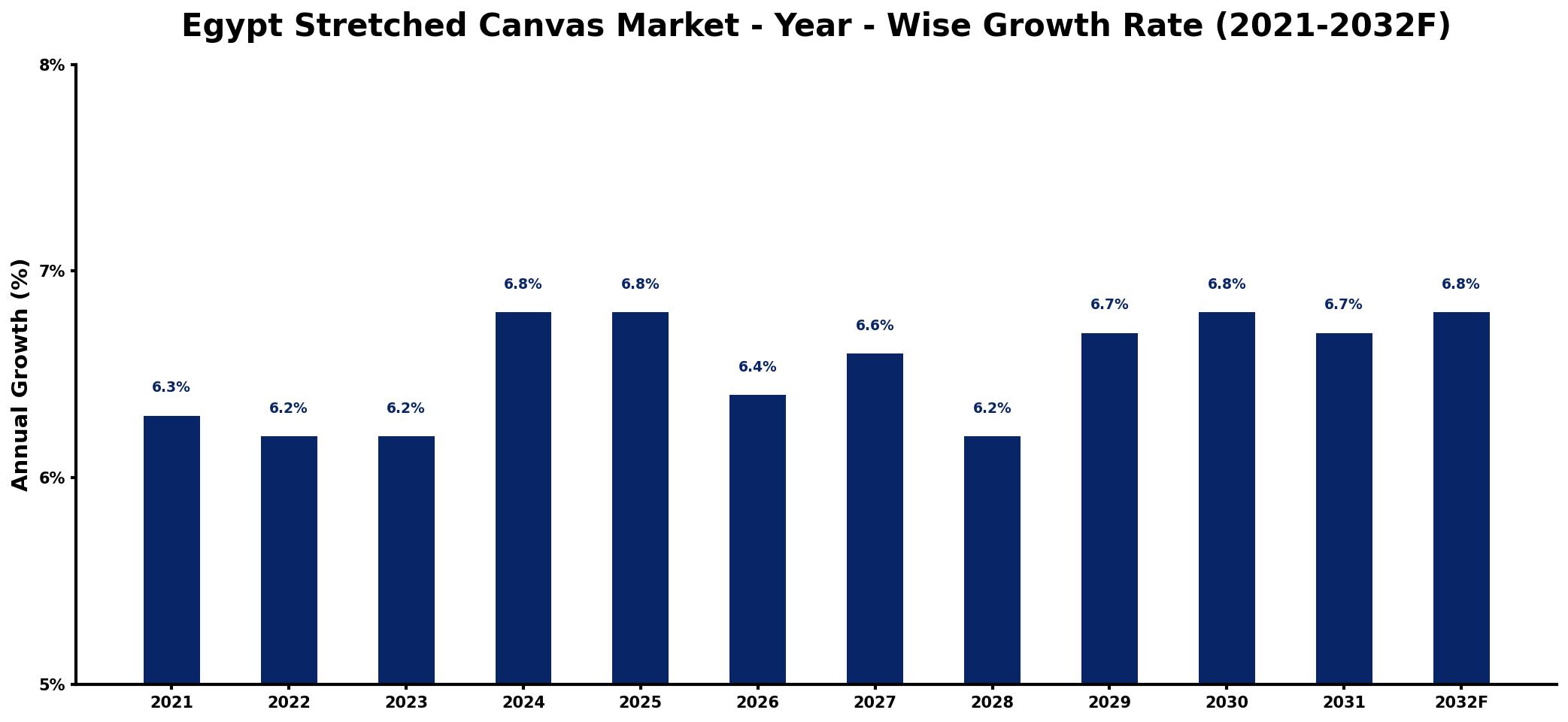 Egypt Stretched Canvas Market Year-wise Growth Rate and Key Drivers