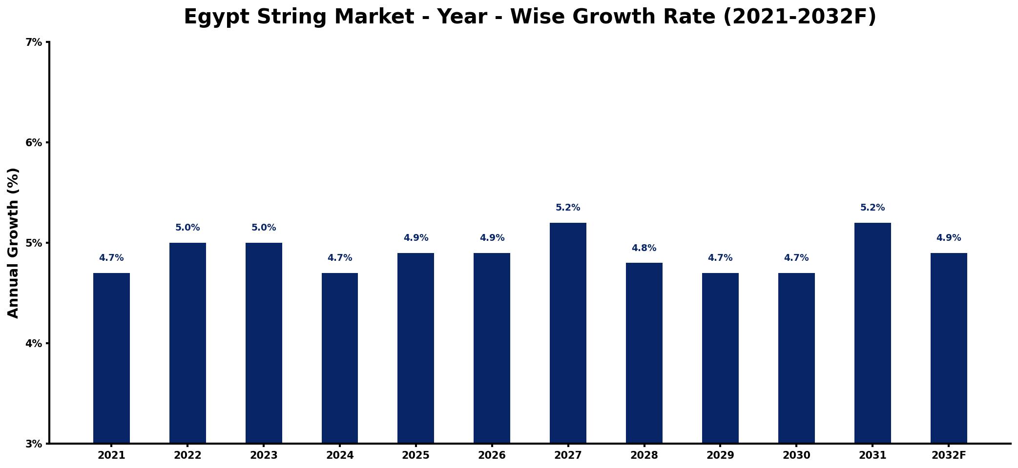 Egypt String Market Year-wise Growth Rate and Key Drivers