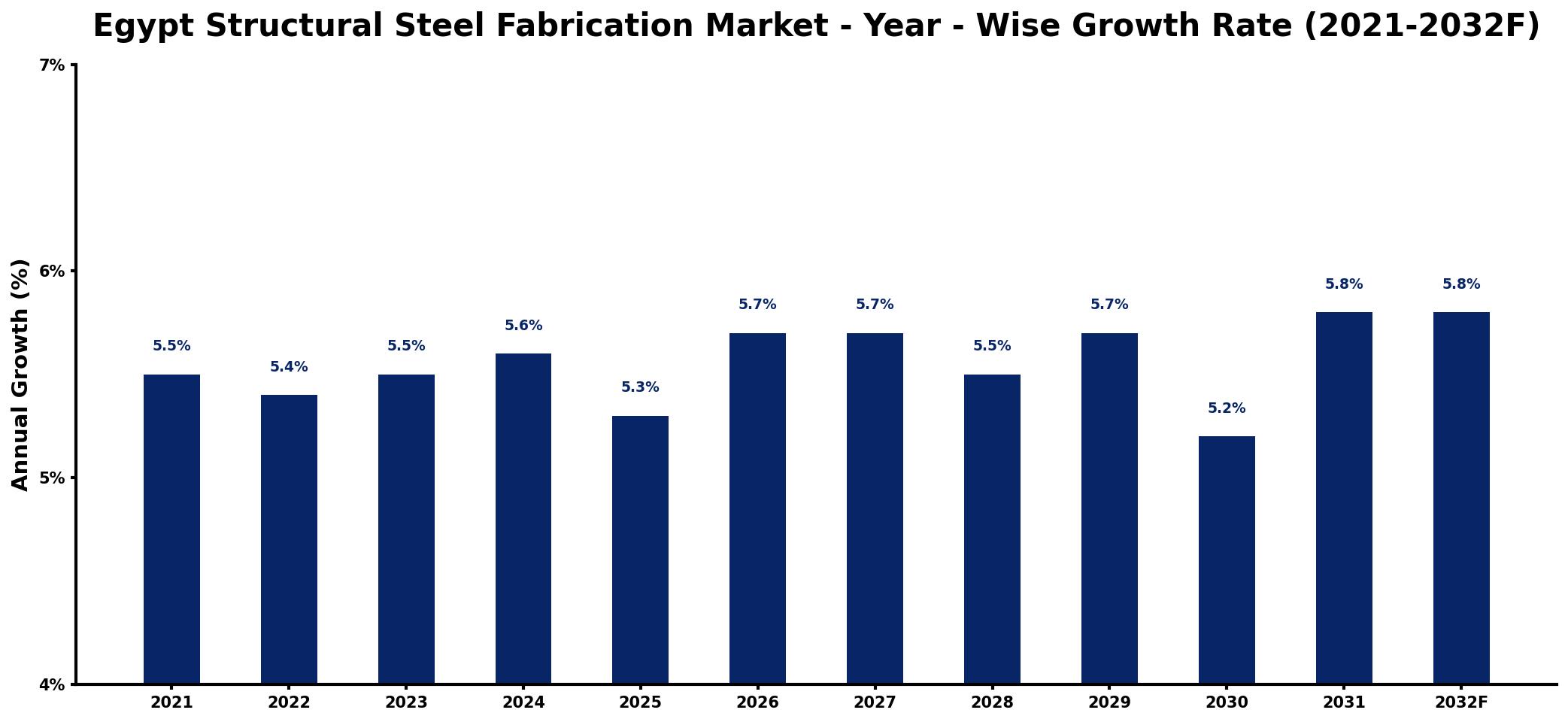 Egypt Structural Steel Fabrication Market Year-wise Growth Rate and Key Drivers