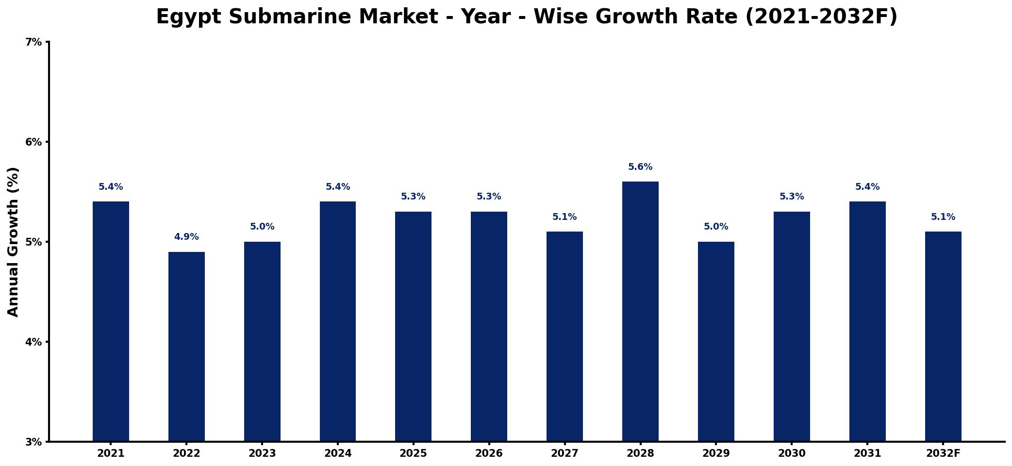 Egypt Submarine Market Year-wise Growth Rate and Key Drivers