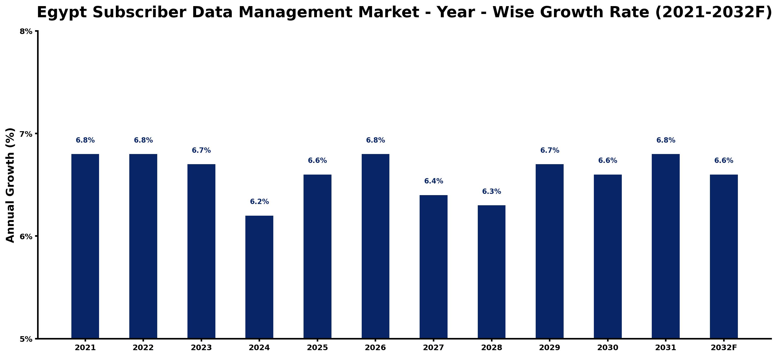 Egypt Subscriber Data Management Market Year-wise Growth Rate and Key Drivers