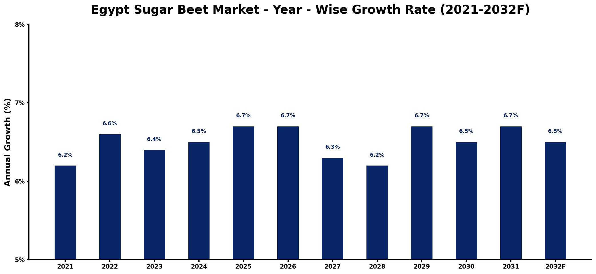 Egypt Sugar Beet Market Year-wise Growth Rate and Key Drivers