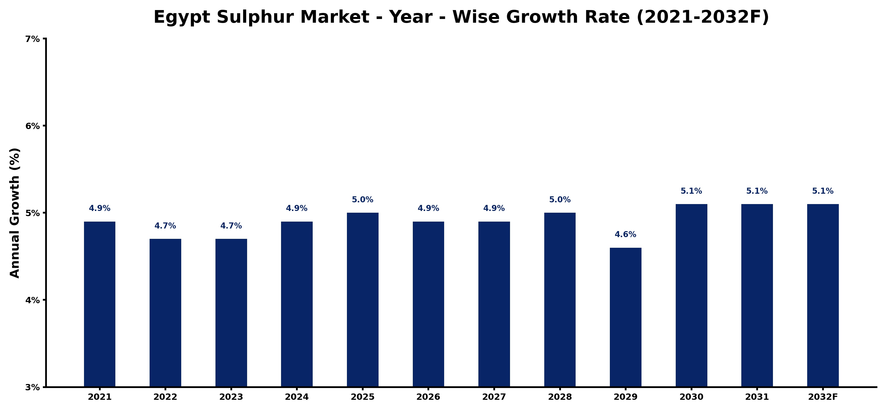 Egypt Sulphur Market Year-wise Growth Rate and Key Drivers