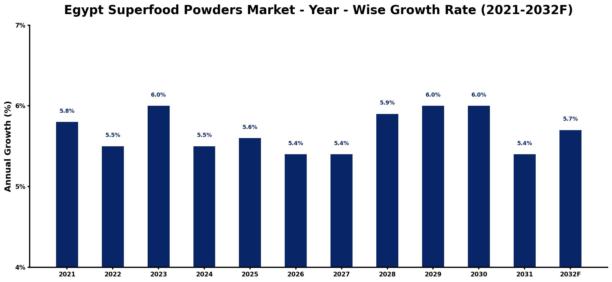 Egypt Superfood Powders Market Year-wise Growth Rate and Key Drivers
