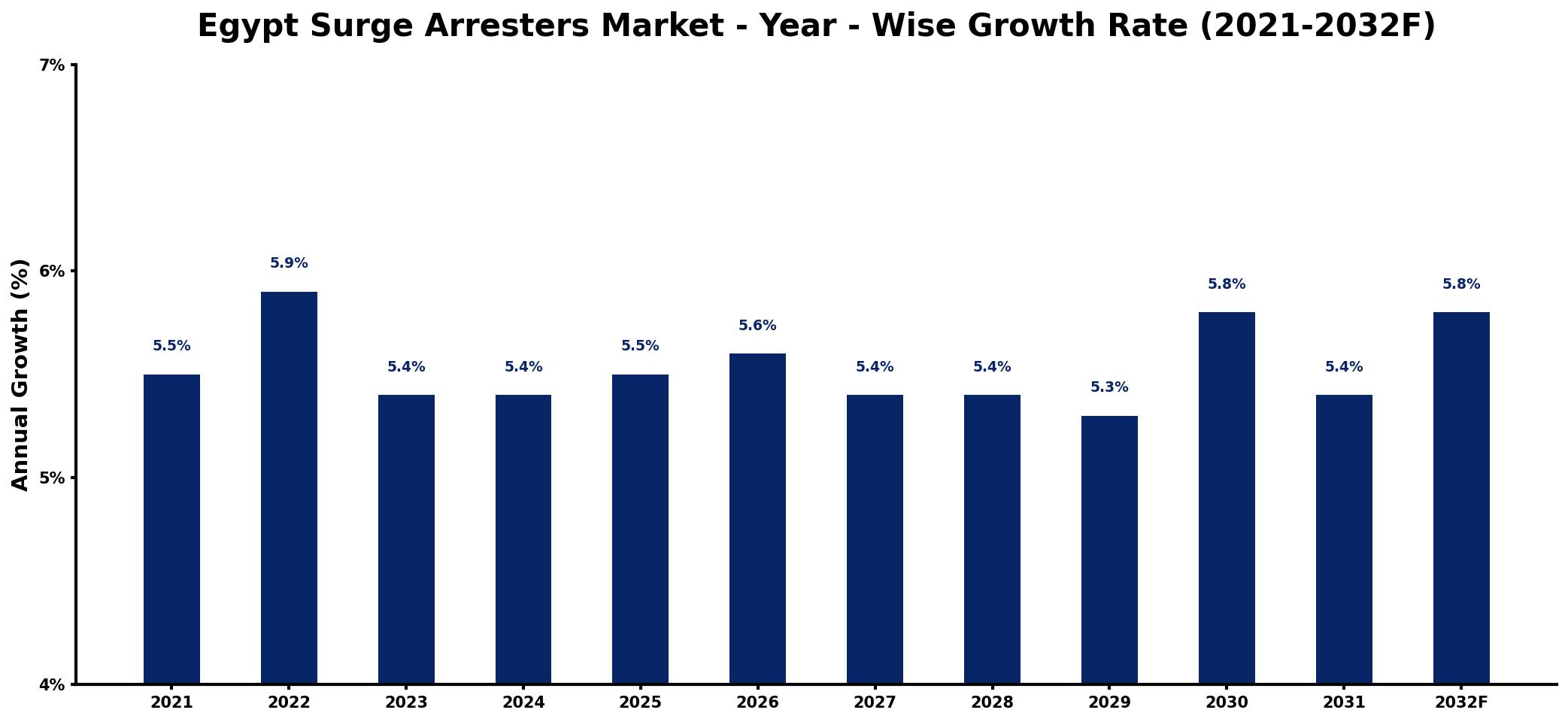 Egypt Surge Arresters Market Year-wise Growth Rate and Key Drivers