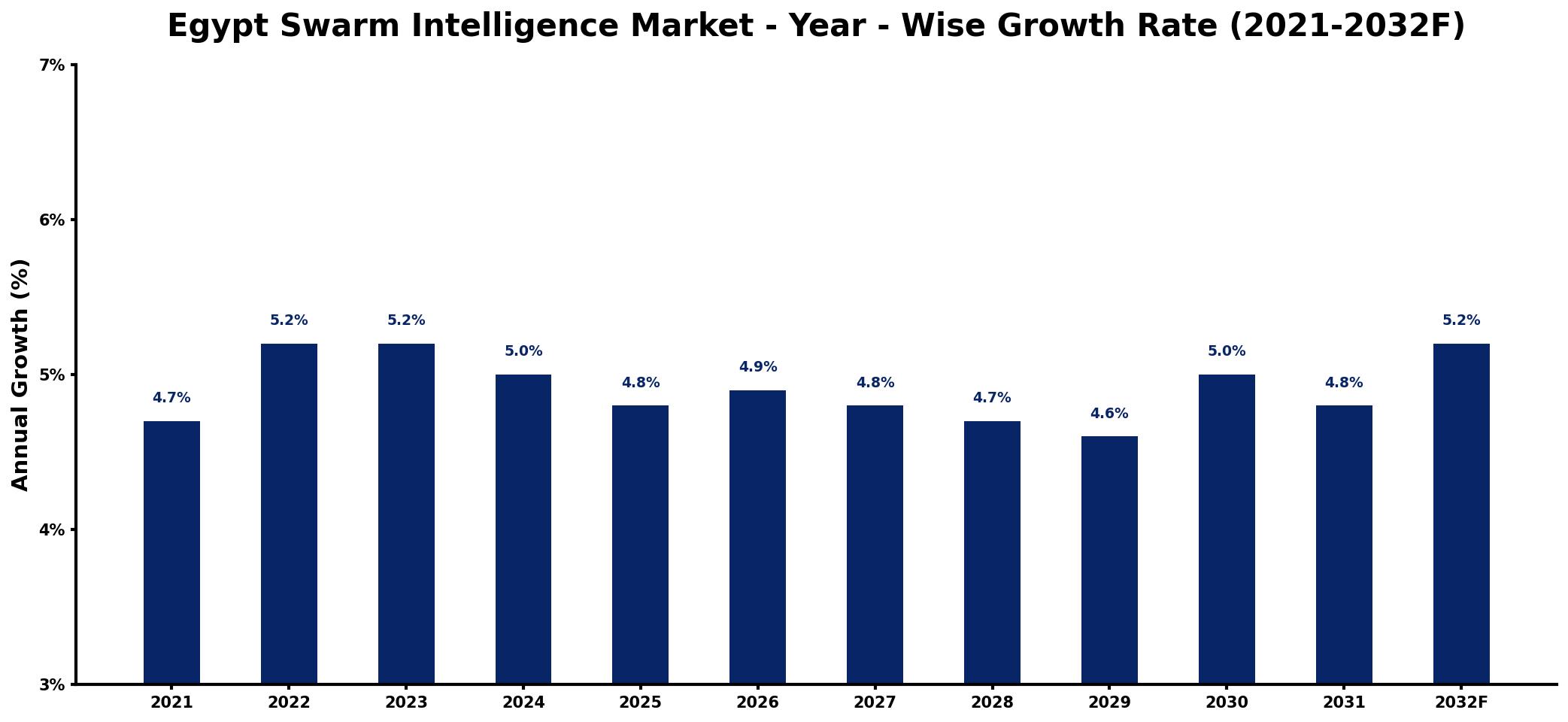 Egypt Swarm Intelligence Market Year-wise Growth Rate and Key Drivers