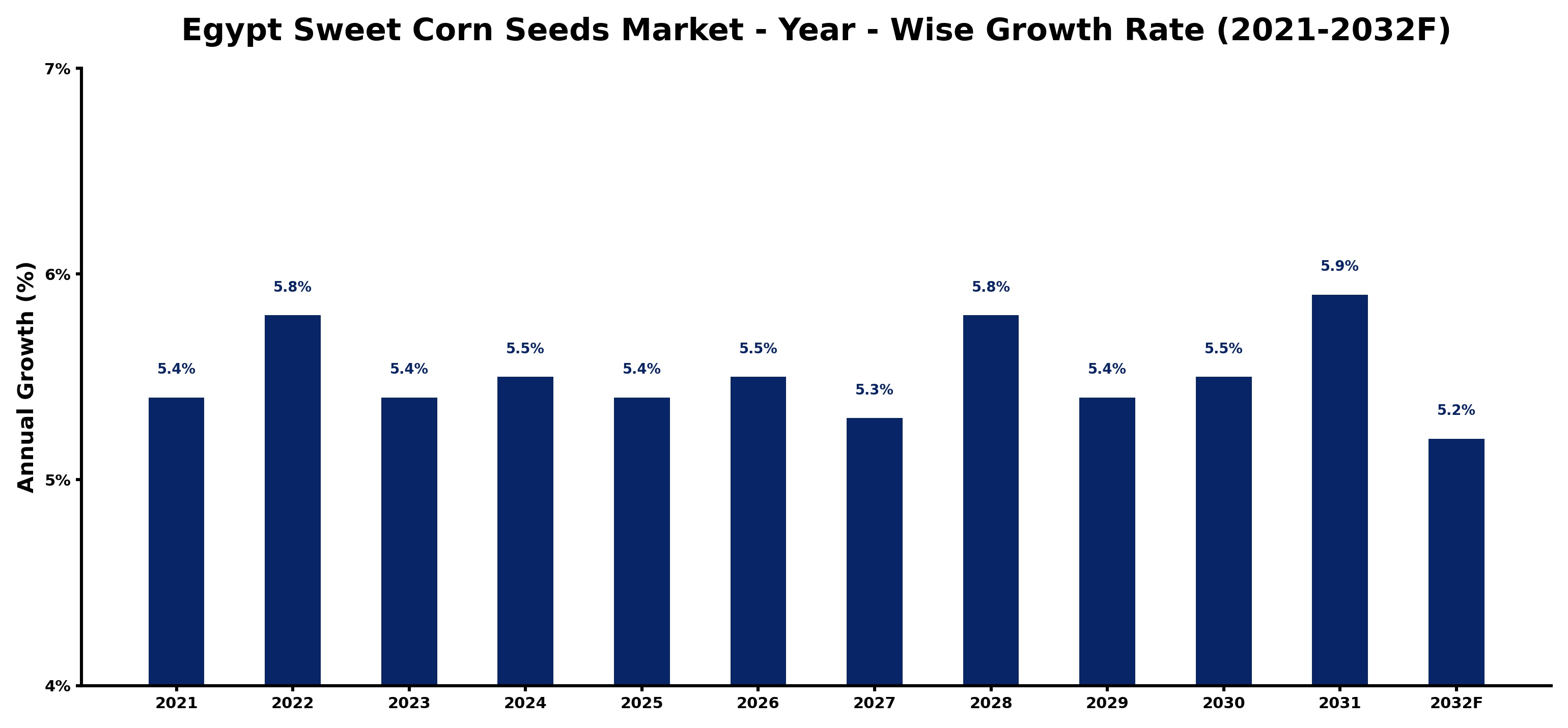 Egypt Sweet Corn Seeds Market Year-wise Growth Rate and Key Drivers