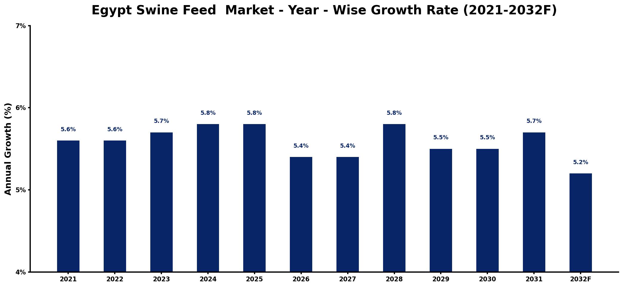 Egypt Swine Feed  Market Year-wise Growth Rate and Key Drivers