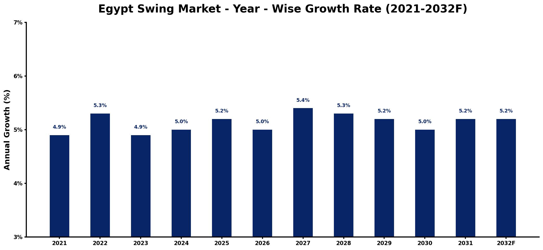 Egypt Swing Market Year-wise Growth Rate and Key Drivers