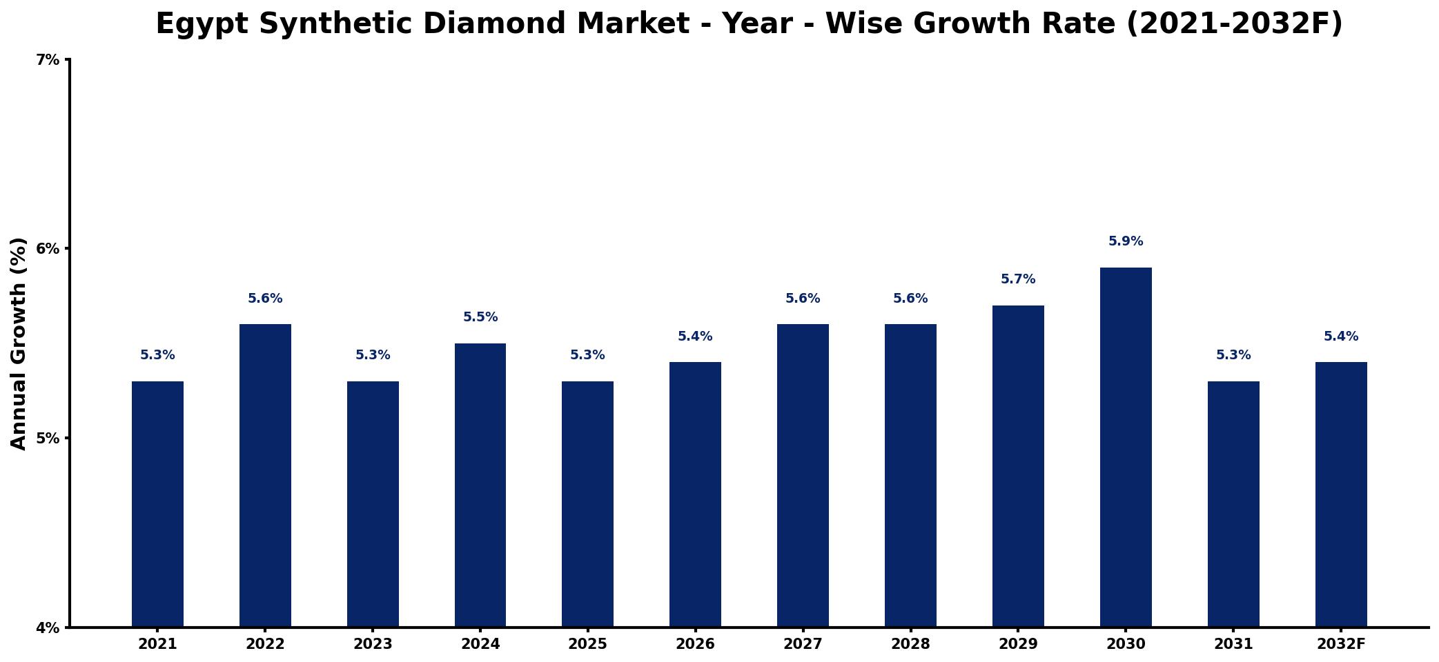 Egypt Synthetic Diamond Market Year-wise Growth Rate and Key Drivers