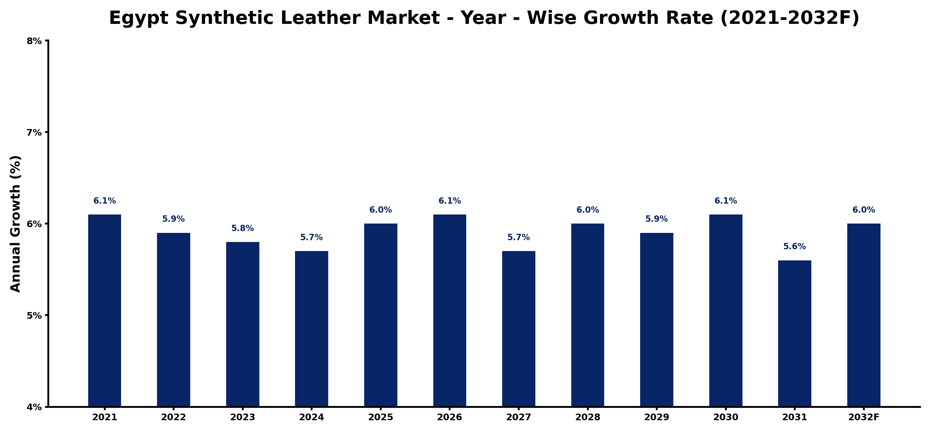 Egypt Synthetic Leather Market Year-wise Growth Rate and Key Drivers