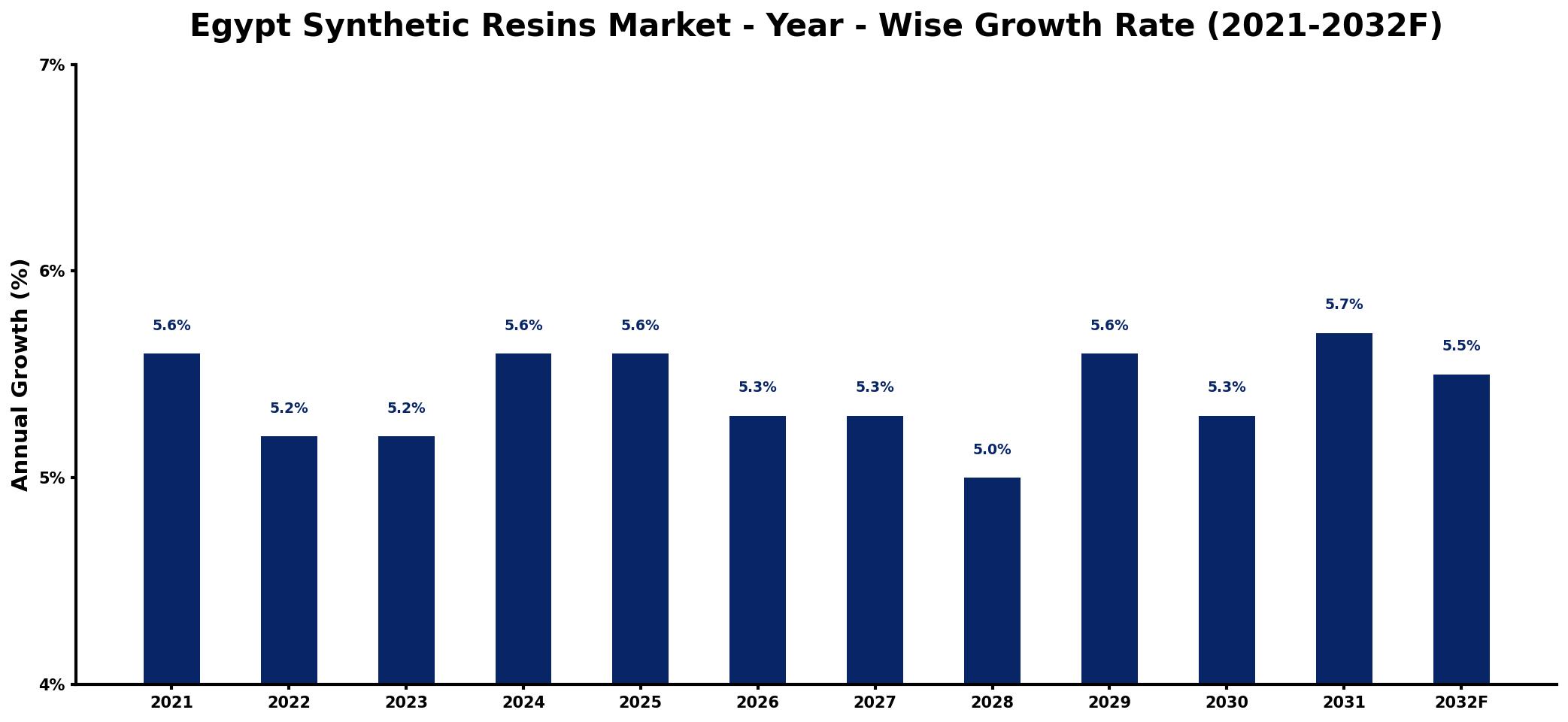 Egypt Synthetic Resins Market Year-wise Growth Rate and Key Drivers