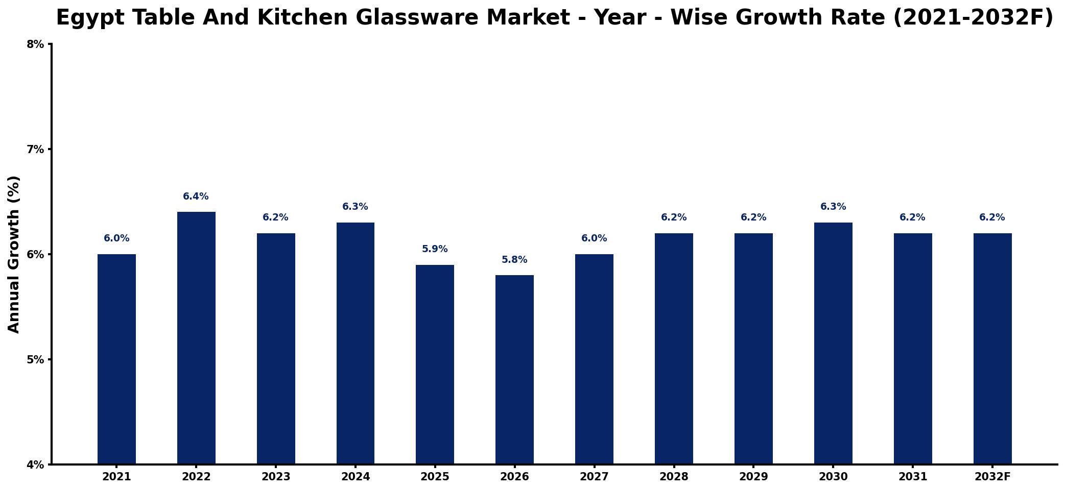 Egypt Table And Kitchen Glassware Market Year-wise Growth Rate and Key Drivers