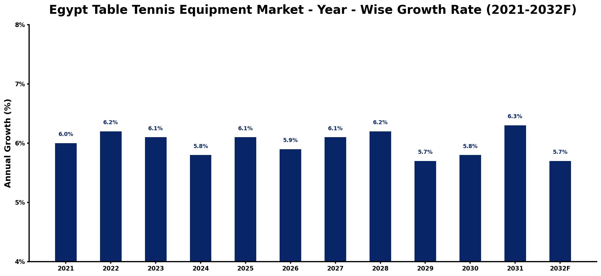 Egypt Table Tennis Equipment Market Year-wise Growth Rate and Key Drivers