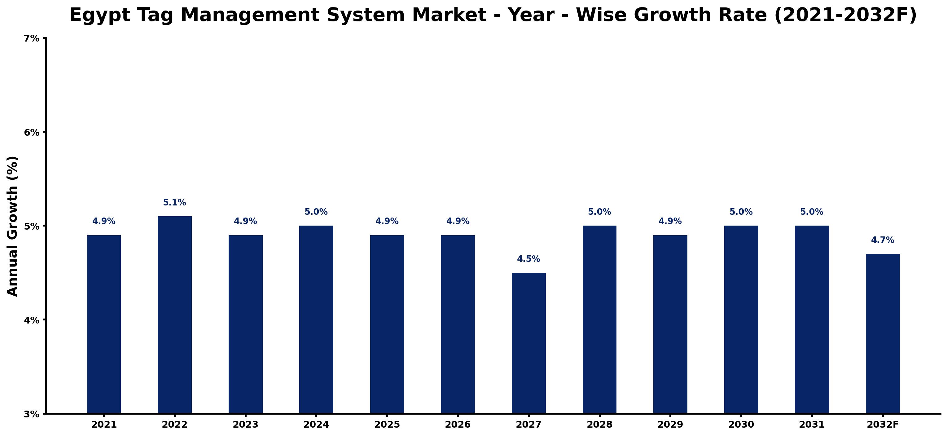 Egypt Tag Management System Market Year-wise Growth Rate and Key Drivers