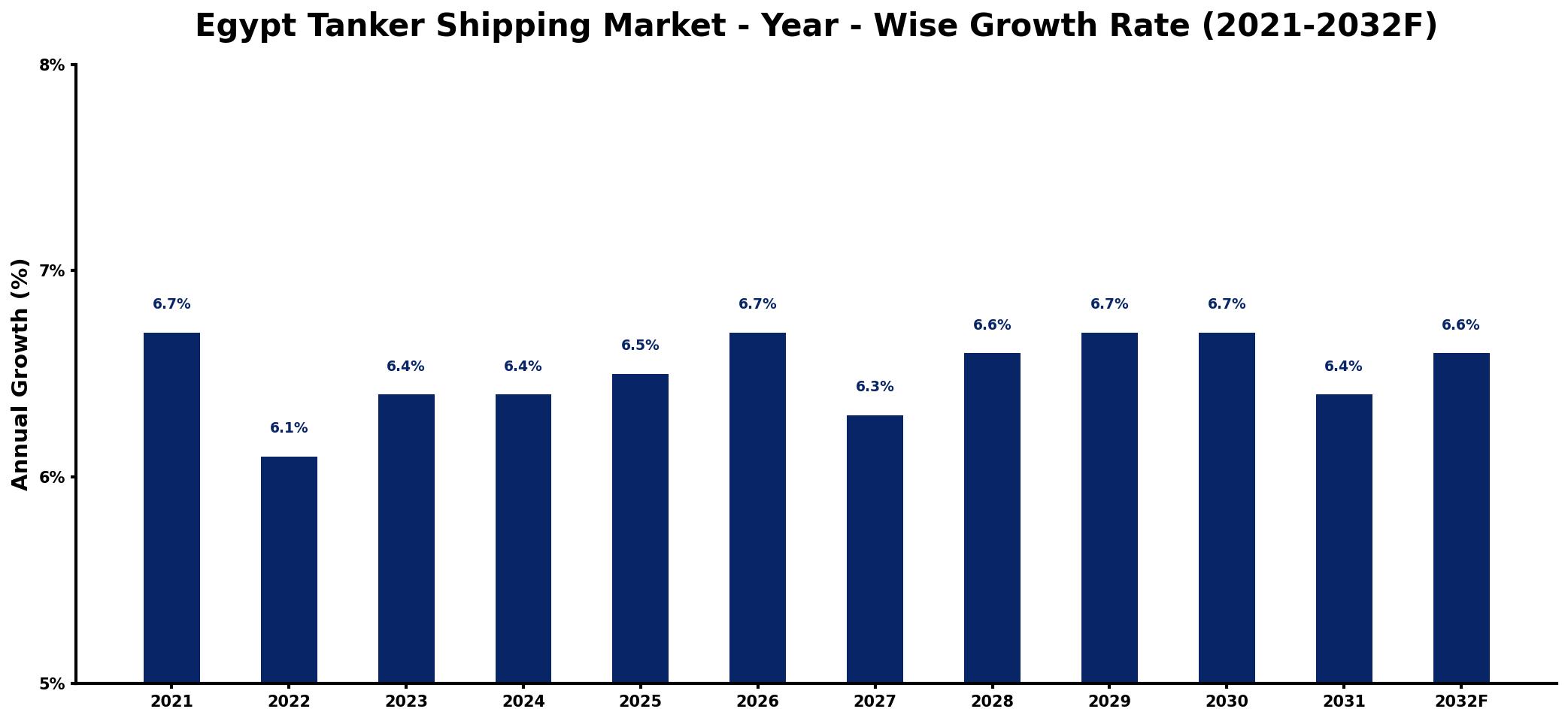 Egypt Tanker Shipping Market Year-wise Growth Rate and Key Drivers