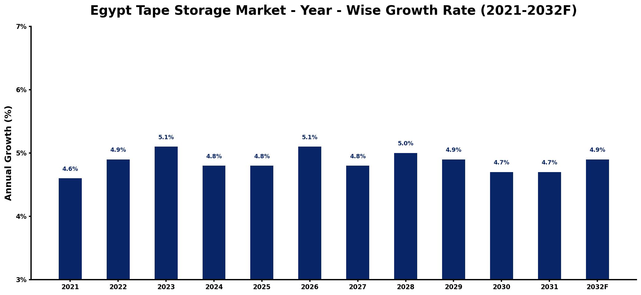 Egypt Tape Storage Market Year-wise Growth Rate and Key Drivers