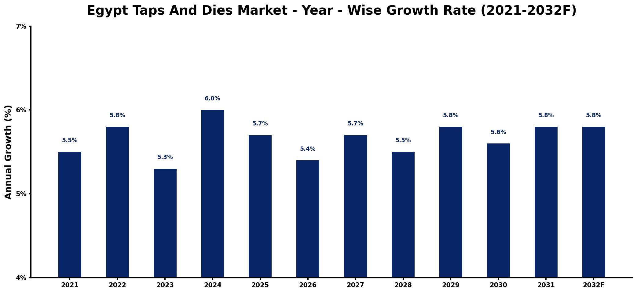 Egypt Taps And Dies Market Year-wise Growth Rate and Key Drivers