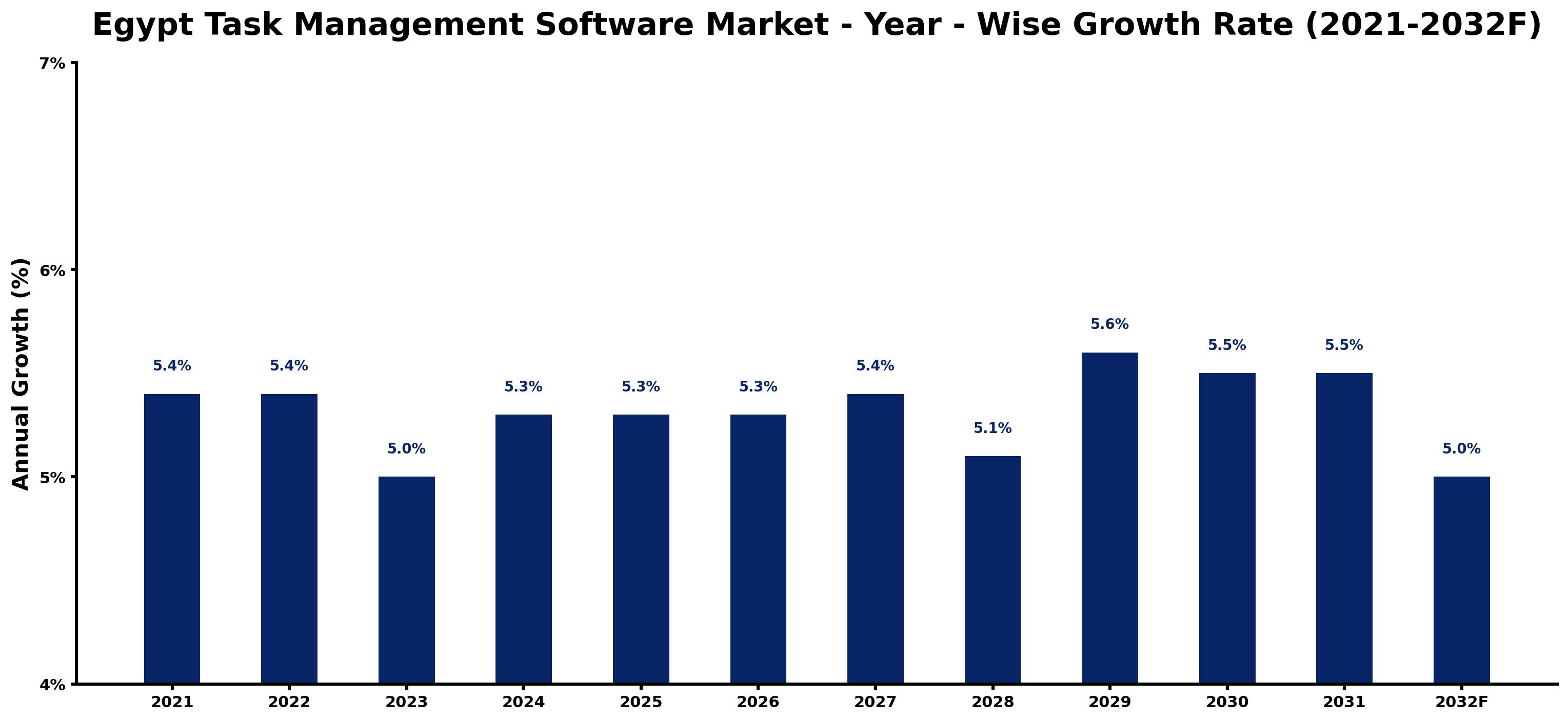Egypt Task Management Software Market Year-wise Growth Rate and Key Drivers