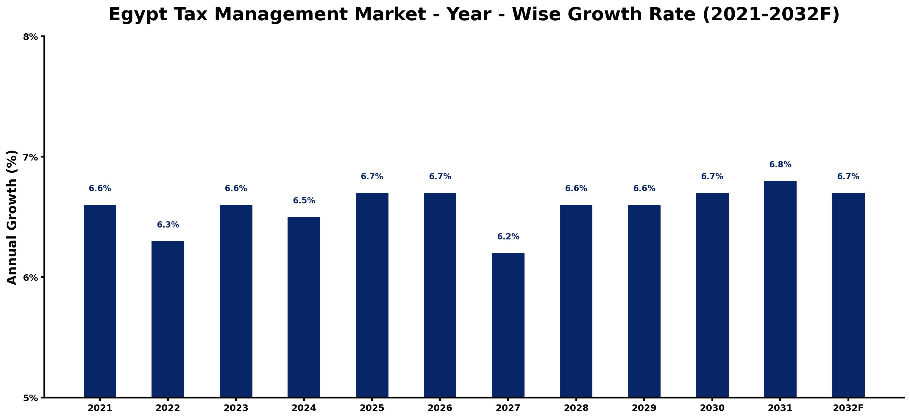 Egypt Tax Management Market Year-wise Growth Rate and Key Drivers