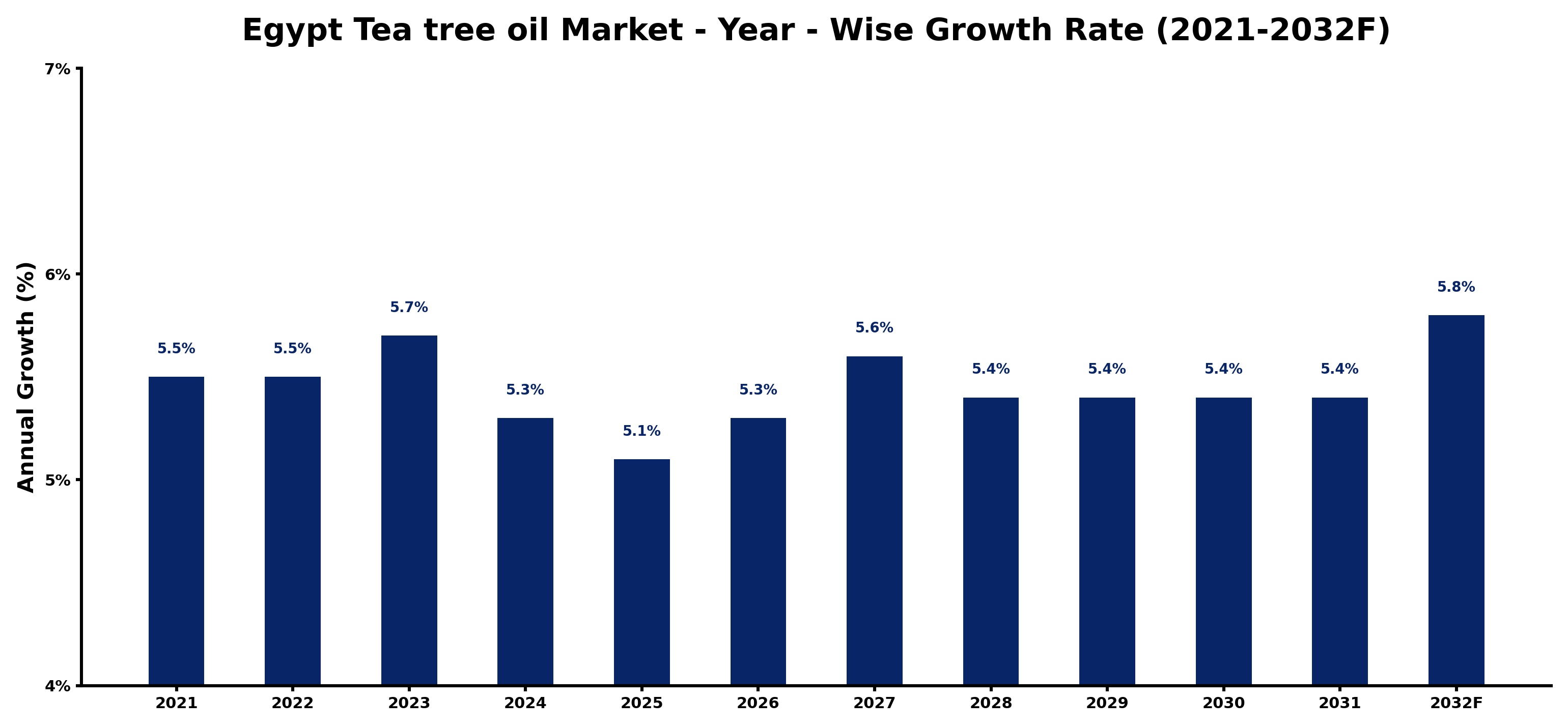 Egypt Tea tree oil Market Year-wise Growth Rate and Key Drivers