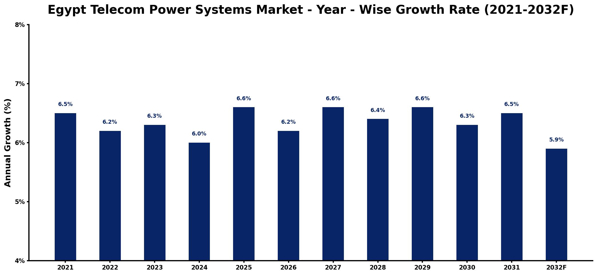 Egypt Telecom Power Systems Market Year-wise Growth Rate and Key Drivers