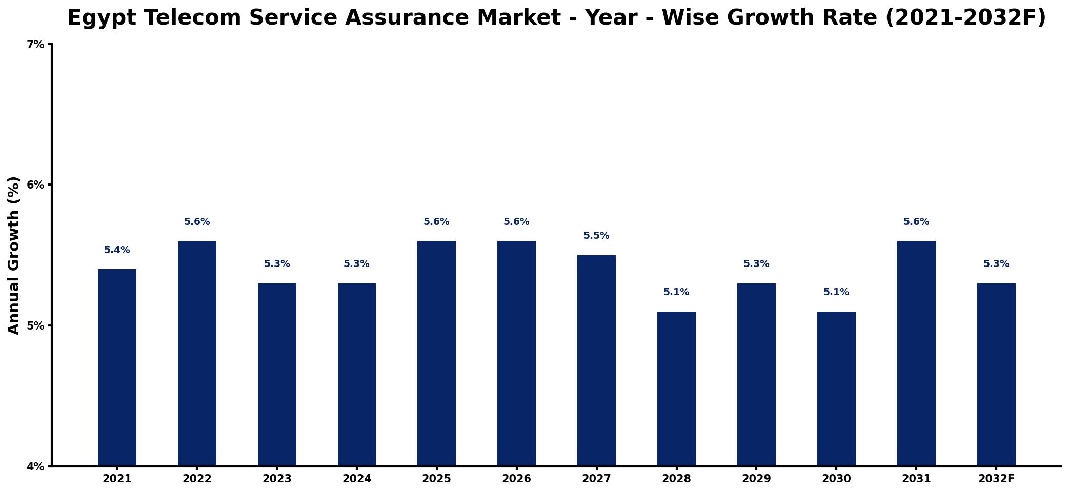 Egypt Telecom Service Assurance Market Year-wise Growth Rate and Key Drivers