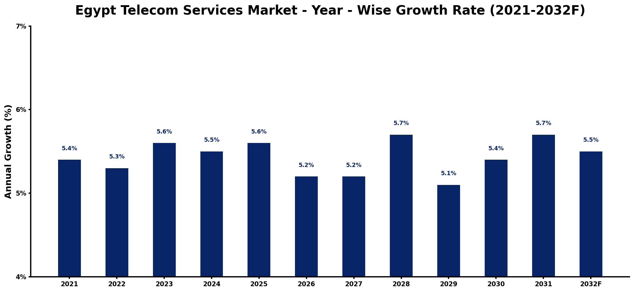 Egypt Telecom Services Market Year-wise Growth Rate and Key Drivers