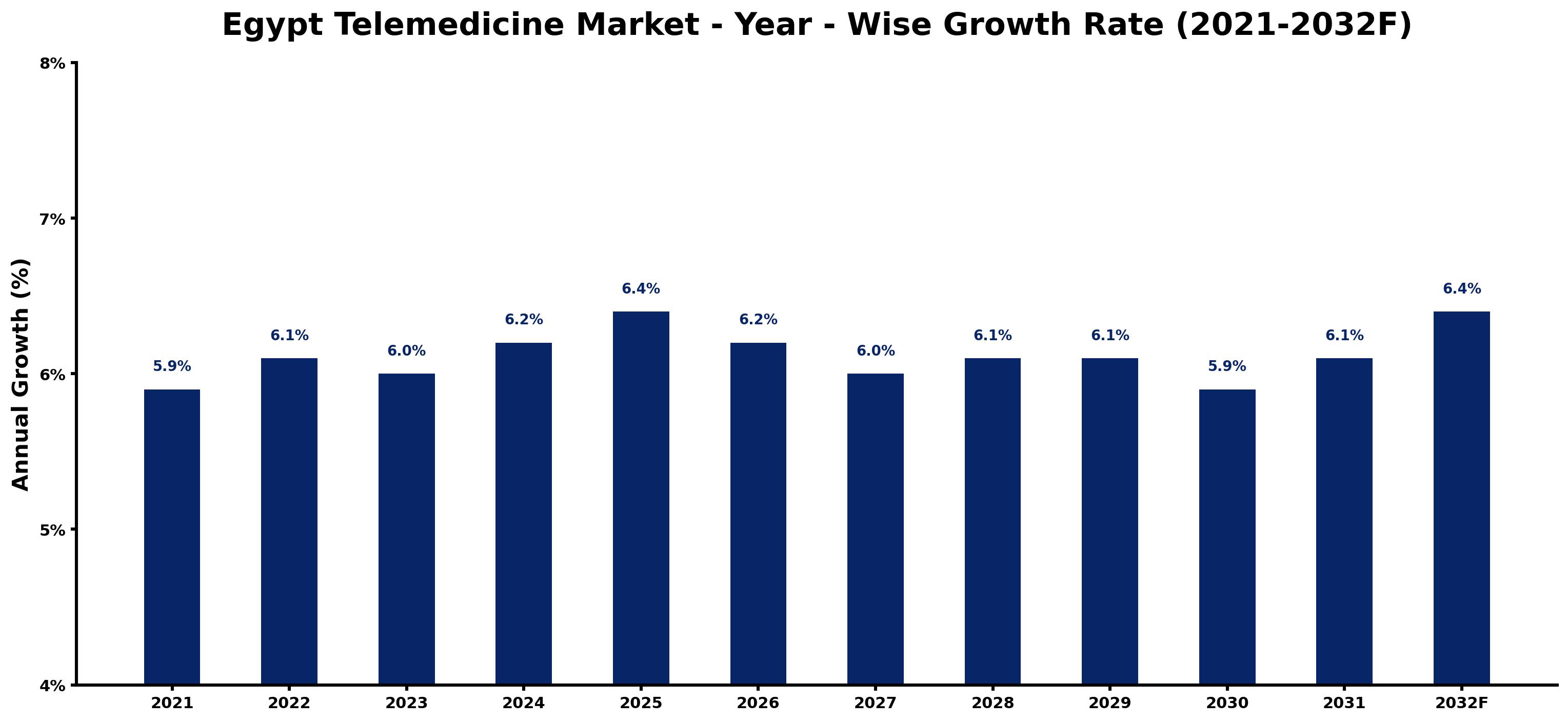 Egypt Telemedicine Market Year-wise Growth Rate and Key Drivers