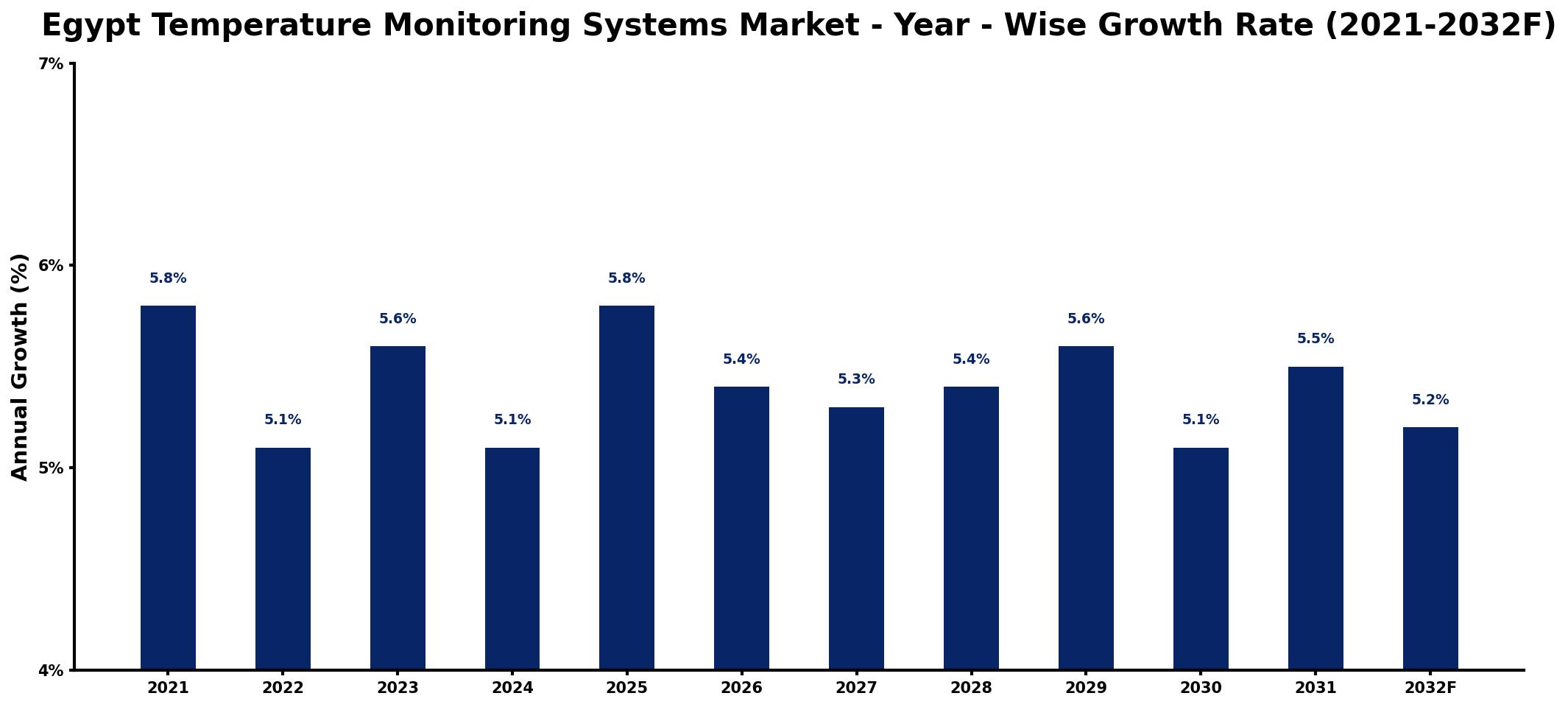 Egypt Temperature Monitoring Systems Market Year-wise Growth Rate and Key Drivers