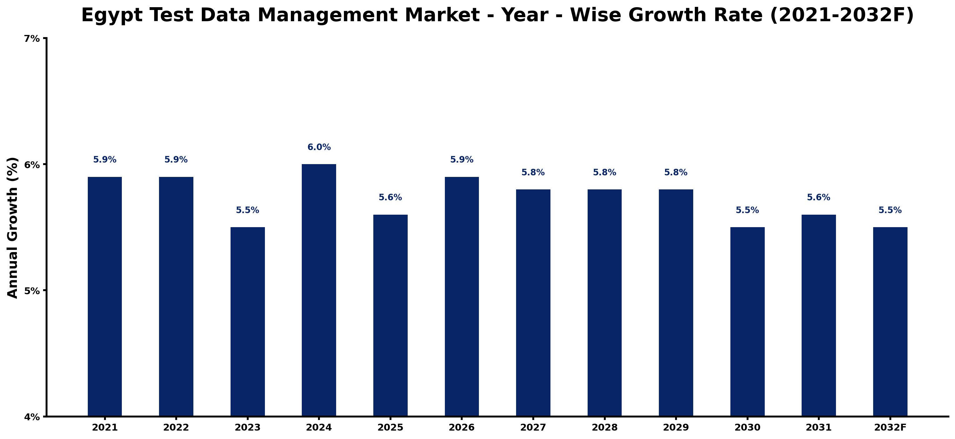 Egypt Test Data Management Market Year-wise Growth Rate and Key Drivers