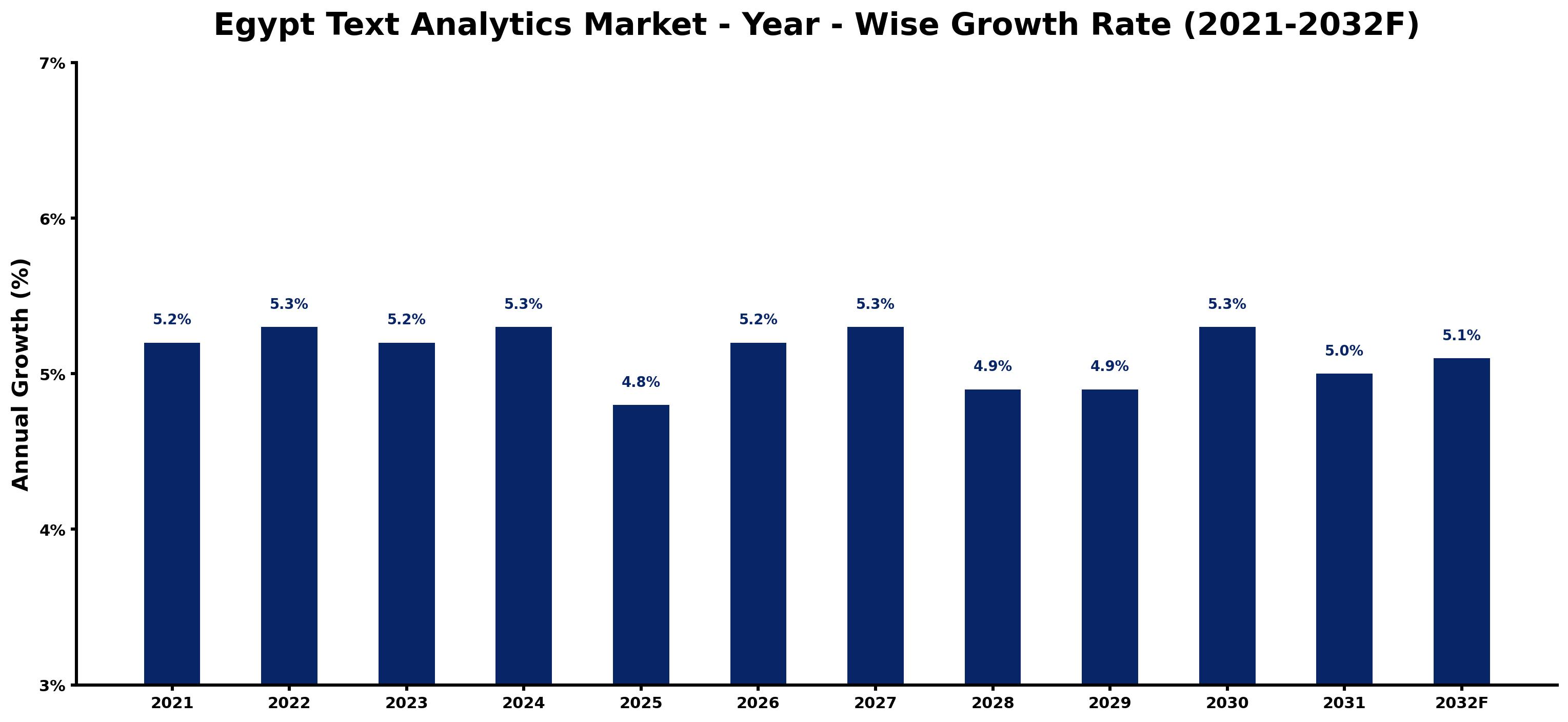 Egypt Text Analytics Market Year-wise Growth Rate and Key Drivers