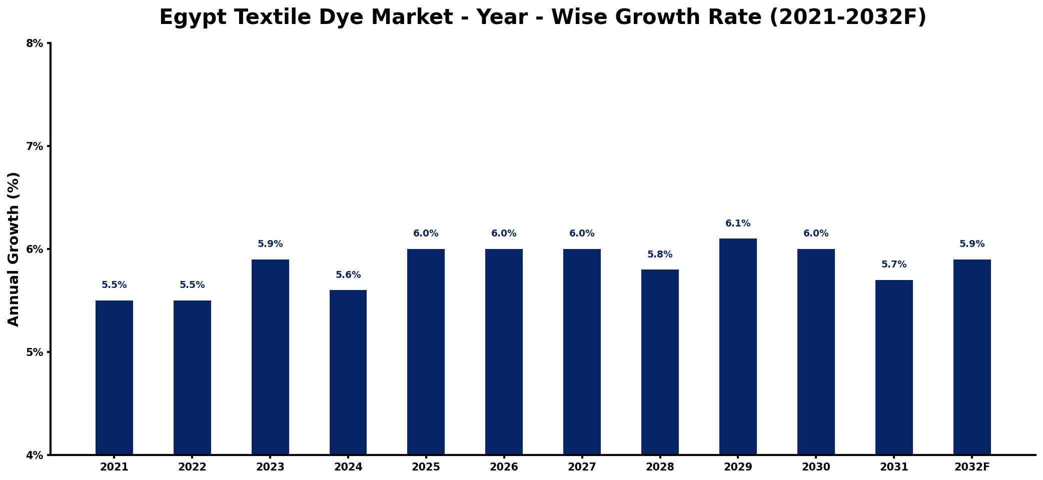 Egypt Textile Dye Market Year-wise Growth Rate and Key Drivers