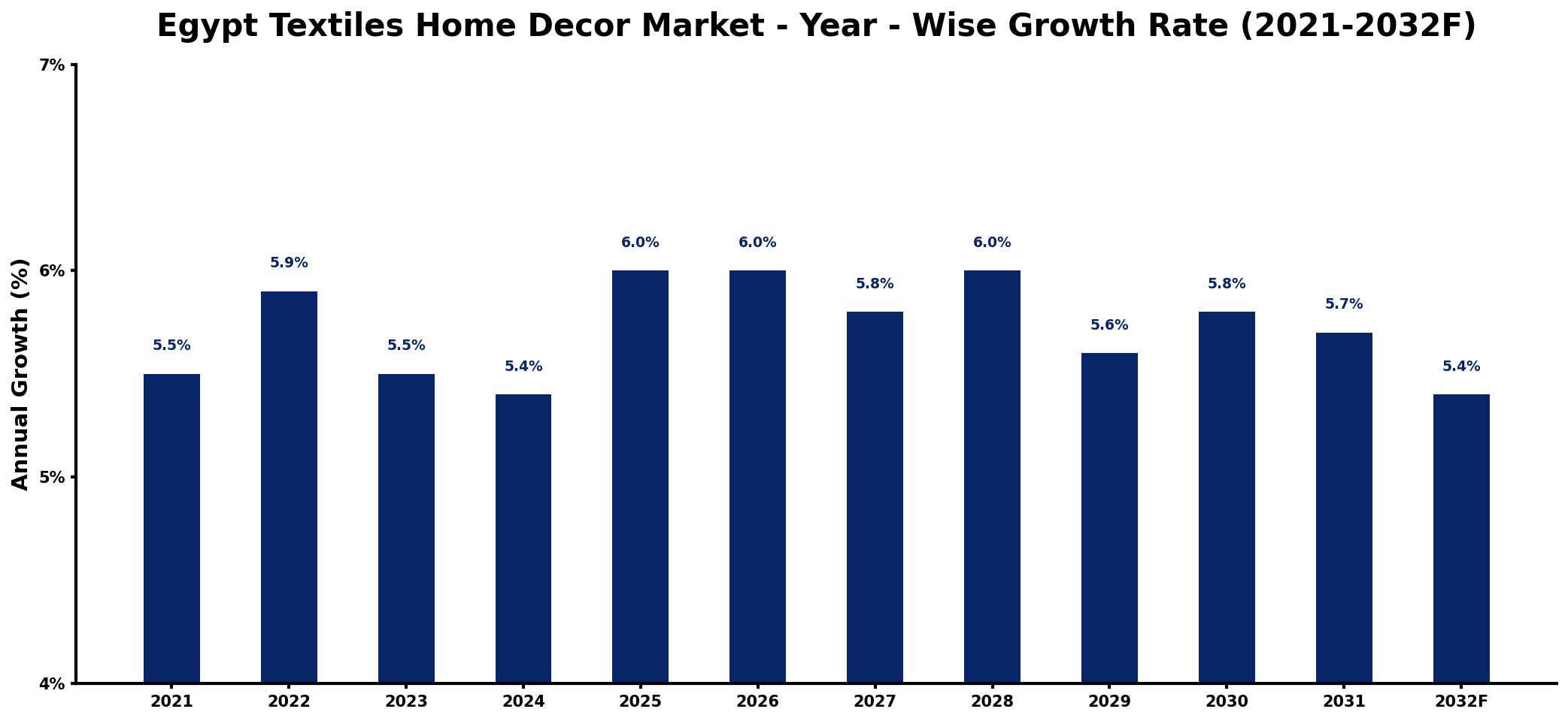 Egypt Textiles Home Decor Market Year-wise Growth Rate and Key Drivers