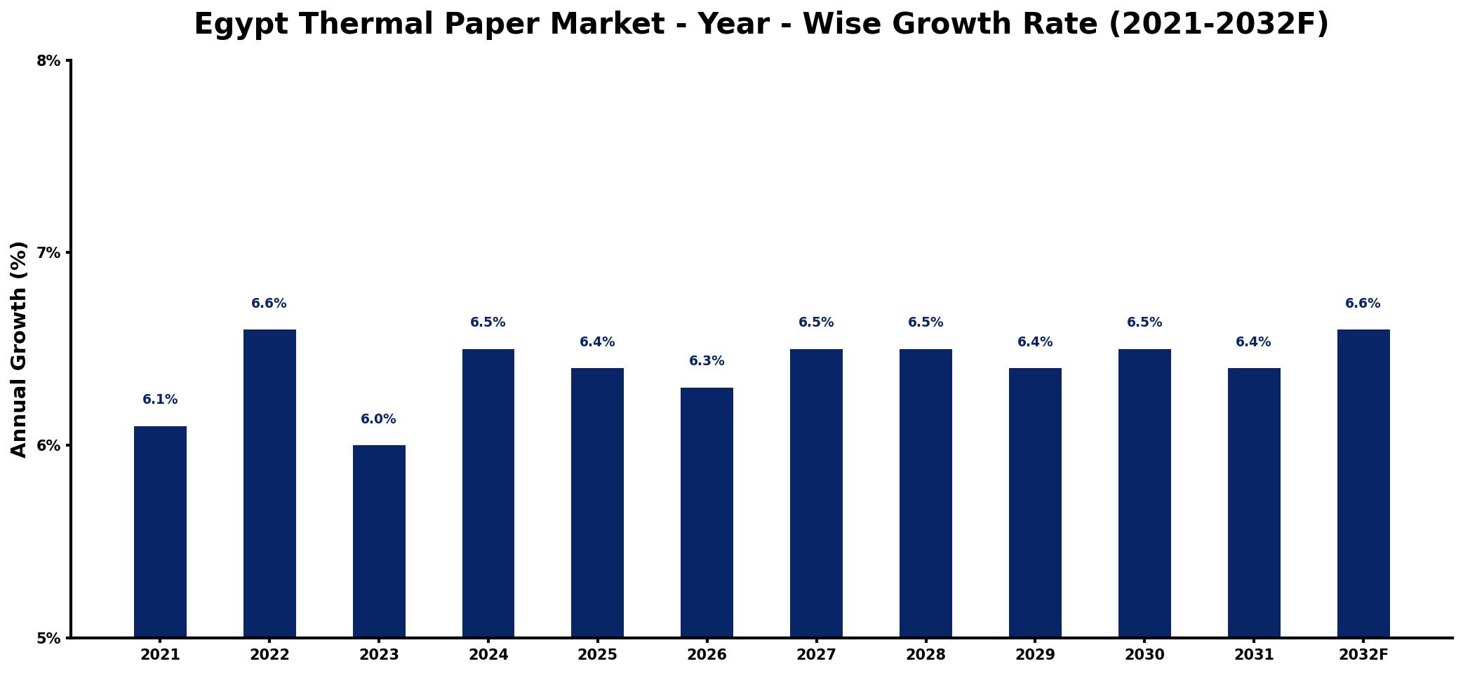 Egypt Thermal Paper Market Year-wise Growth Rate and Key Drivers