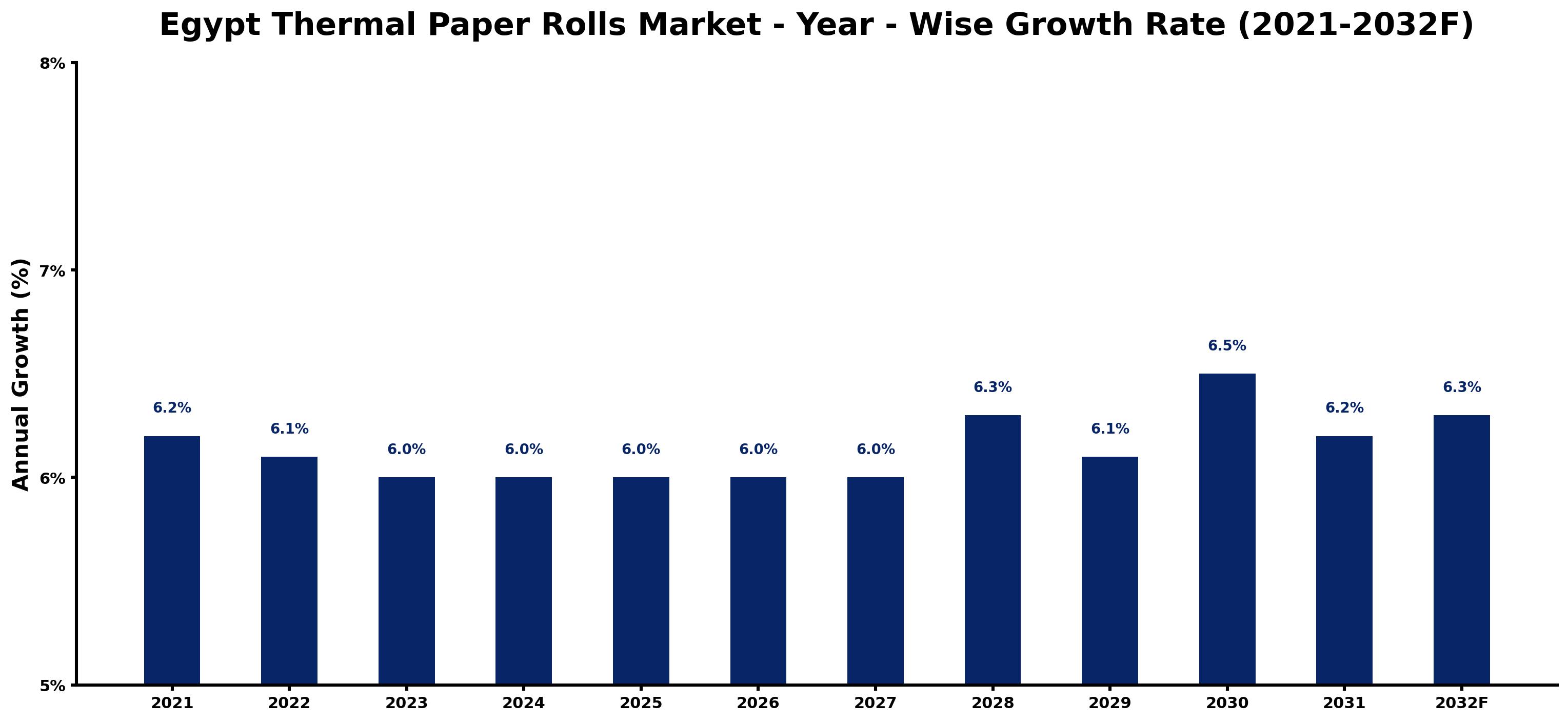 Egypt Thermal Paper Rolls Market Year-wise Growth Rate and Key Drivers